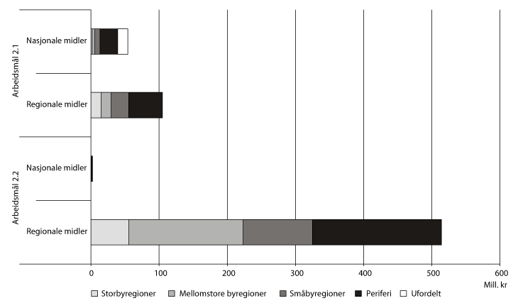 Figur 3.4 Gitte tilsagn på kap. 551, postene 60 og 61 (regionale midler) og kap. 552, postene 62 og 72 (nasjonale midler) fordelt på sentralitet og arbeidsmålene 2.1 og 2.2 i 2011