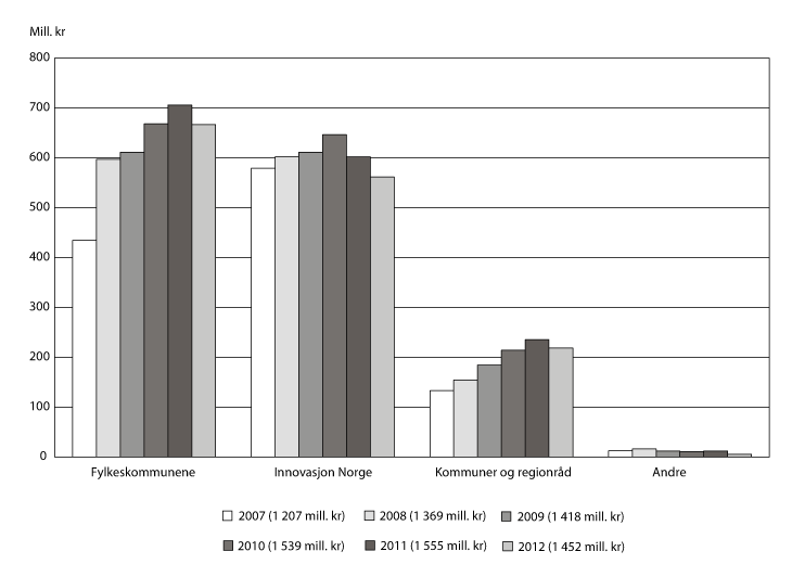 Figur 3.6 Fordeling av fylkeskommunenes midler1 på kap. 551, post 60 etter forvalter i 2007–2012