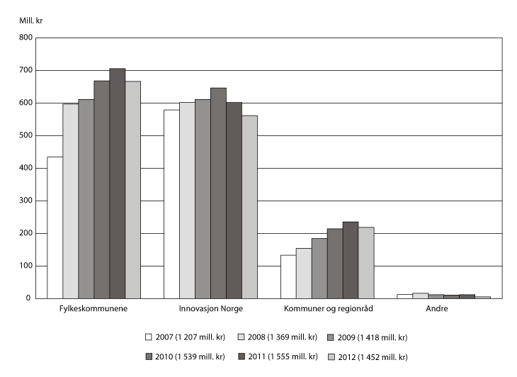 Figur 3.6 Fordeling av fylkeskommunenes midler1 på kap. 551, post 60 etter forvalter i 2007–2012