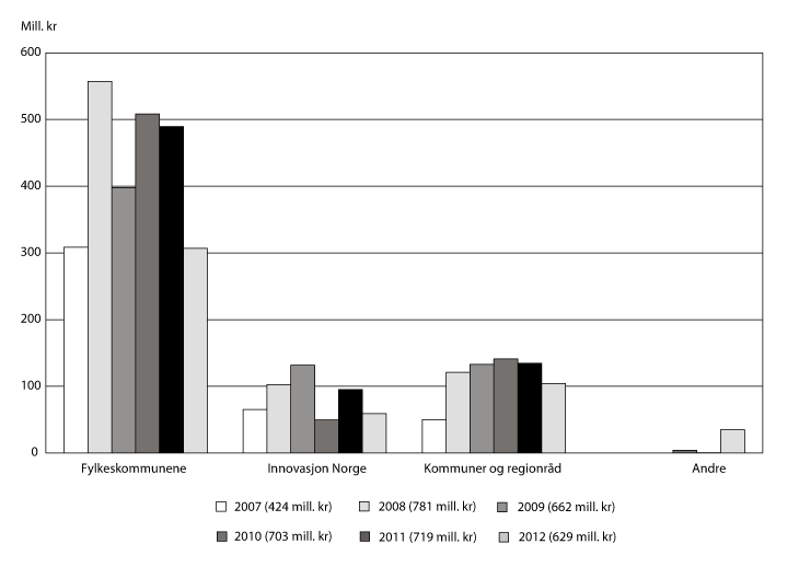 Figur 3.7 Fordeling av fylkenes midler1 på kap. 551, post 61 etter forvalter i 2007–2012