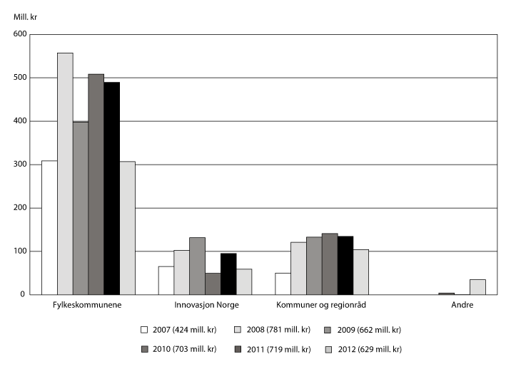 Figur 3.7 Fordeling av fylkenes midler1 på kap. 551, post 61 etter forvalter i 2007–2012