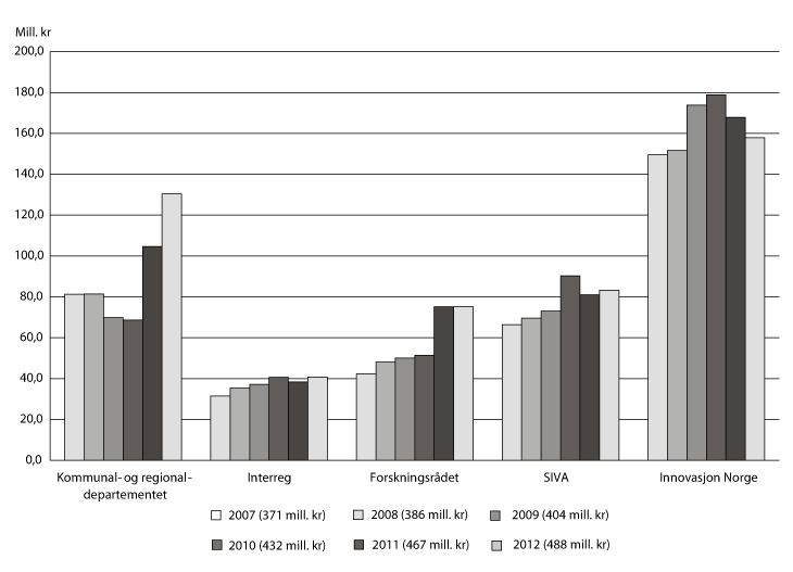 Figur 3.8 Fordeling av midler1 på kap. 552, post 72 etter forvalter 2007–2012