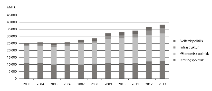Figur 1.1 Tiltak som er viktige for å nå distrikts- og regionalpolitiske mål 2003–2013