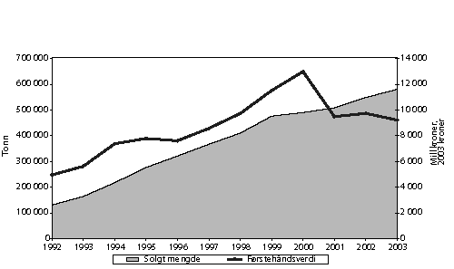 Figur 6.10 Oppdrett av laks, ørret og andre fiskearter. Solgt
mengde og førstehåndsverdi.
