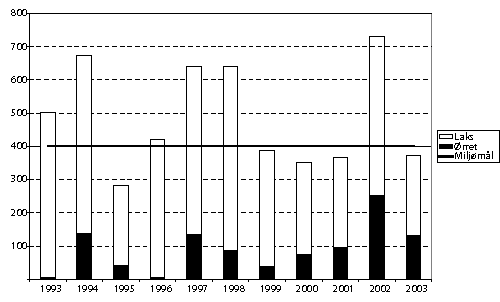 Figur 6.11 Rømming av laks og ørret 1993-2003 (i 1000
 stk.).