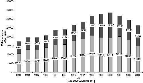 Figur 6.12 Norsk eksport av sjømat 1990-2003