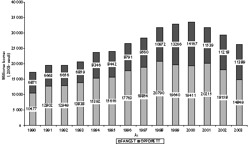 Figur 6.12 Norsk eksport av sjømat 1990-2003