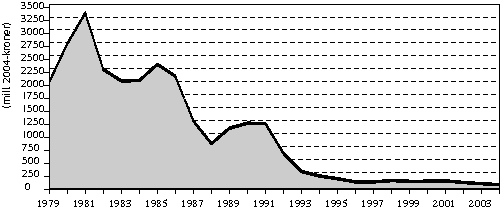 Figur 6.13 Tilskudd til fiskeriene i perioden 1979-2004 (mill. 2004-kroner)