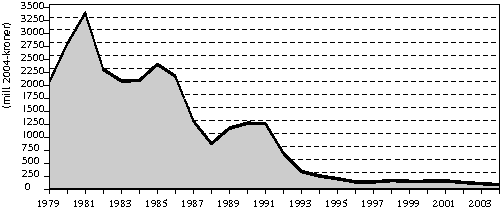 Figur 6.13 Tilskudd til fiskeriene i perioden 1979-2004 (mill. 2004-kroner)