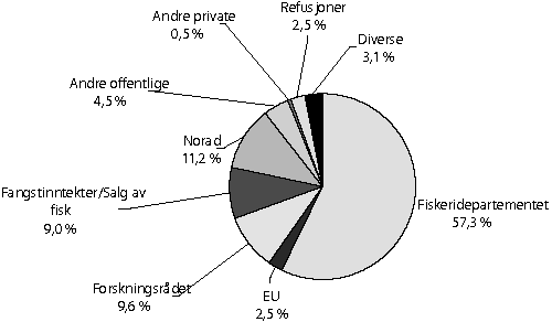 Figur 6.2 Oversikt over finansieringskildene til Havforskningsinstituttet
og forskningsfartøyene i 2003 (eksklusiv investeringer)