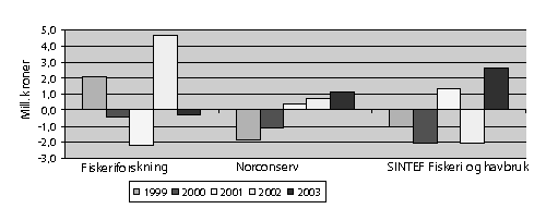 Figur 6.3 Driftsresultat for instituttene som mottar basisbevilgninger
1999-2003