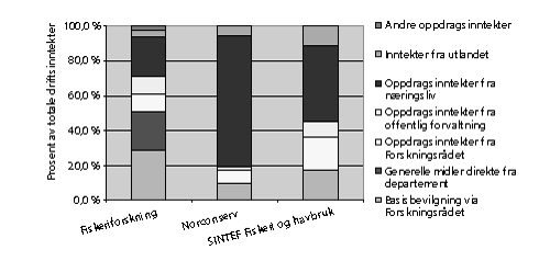 Figur 6.4 Fordeling av driftsinntektene for instituttene som mottar basisbevilgninger
2003