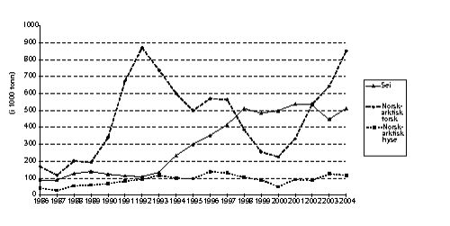 Figur 6.5 Utvikling i gytebestanden for bunnfisk i Barentshavet og Norskehavet
i perioden 1986-2004