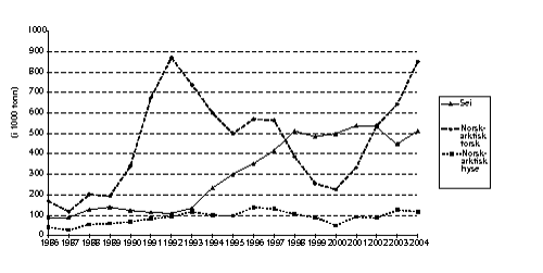 Figur 6.5 Utvikling i gytebestanden for bunnfisk i Barentshavet og Norskehavet
 i perioden 1986-2004
