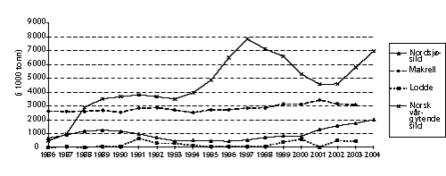 Figur 6.6 Utvikling i gytebestanden for pelagisk fisk i perioden 1986-2004