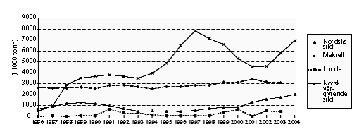 Figur 6.6 Utvikling i gytebestanden for pelagisk fisk i perioden 1986-2004