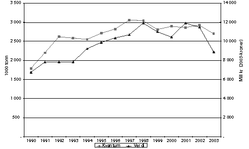 Figur 6.7 Totalfangst og førstehåndsverdi norske fartøy
1990-2003