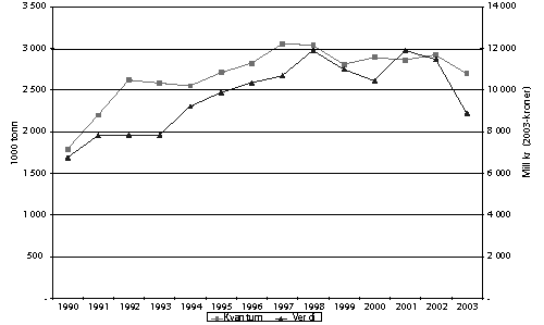 Figur 6.7 Totalfangst og førstehåndsverdi norske fartøy
 1990-2003
