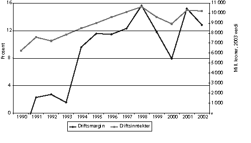 Figur 6.8 Utvikling i driftsmargin og totale driftsinntekter for fartøy
større enn 8 meter 1990 – 2002
