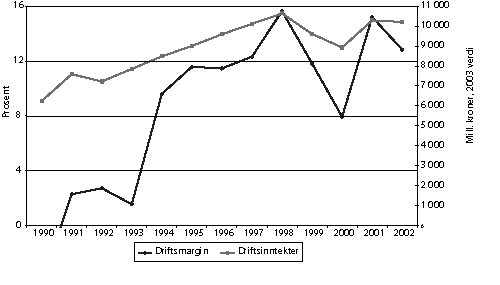 Figur 6.8 Utvikling i driftsmargin og totale driftsinntekter for fartøy
 større enn 8 meter 1990 – 2002
