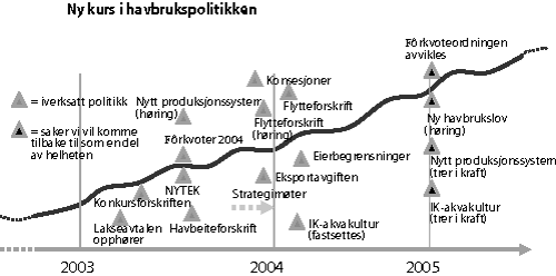 Figur 6.9 Oversikt over nye tiltak som er iverksatt eller planlagt iverksatt
innenfor havbrukspolitikken.