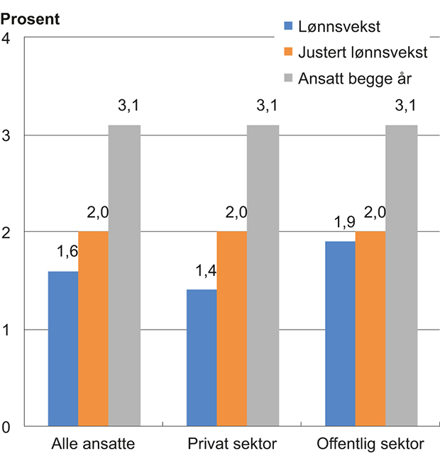 Figur 1.1 Vekst i gjennomsnittlig lønn fra september 2015 til september 2016 for alle ansatte, for alle ansatte justert for sammensetningseffekter og for samme personer1. Hele økonomien og etter sektor

