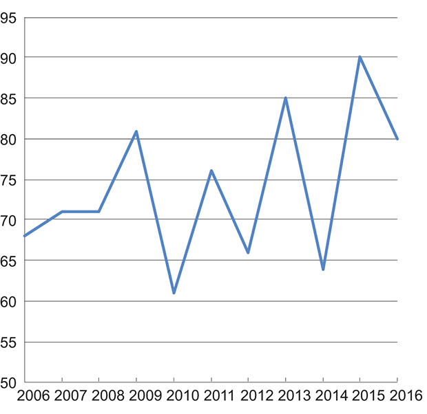 Figur 1.2 Lønnsglidningen som andel av total lønnsvekst for industriarbeidere i NHO-bedrifter
