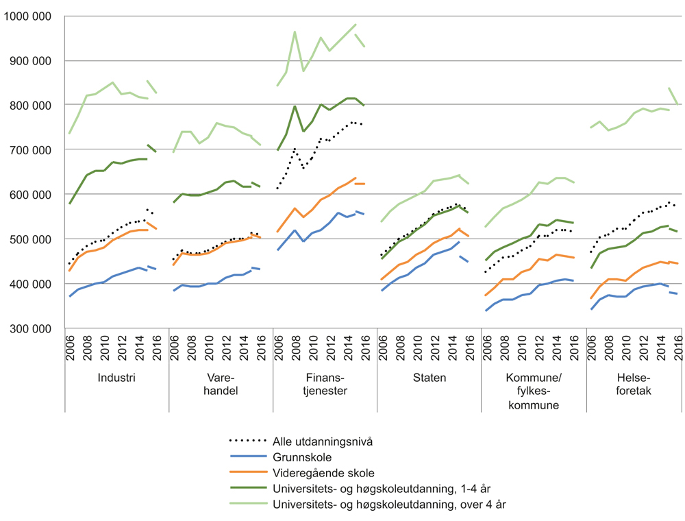 Figur 1.3 Lønnsspredning i ulike næringer/sektorer etter utdanning1,3,4,5. Lønn (månedslønn*12) for heltidsansatte i faste 2016-kroner2. 2006–2016
