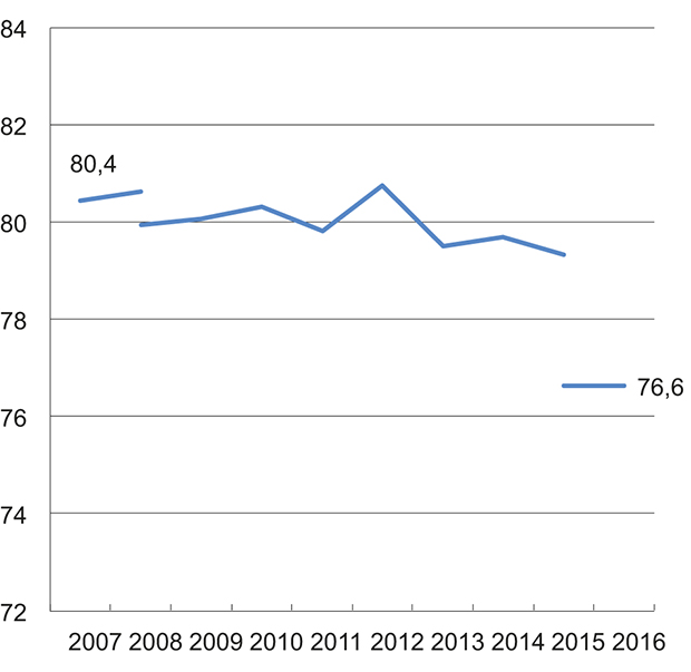 Figur 1.5 Deltidsansattes lønn (i heltidsekvivalenter), som prosentandel av heltidsansattes lønn. 2006–20161