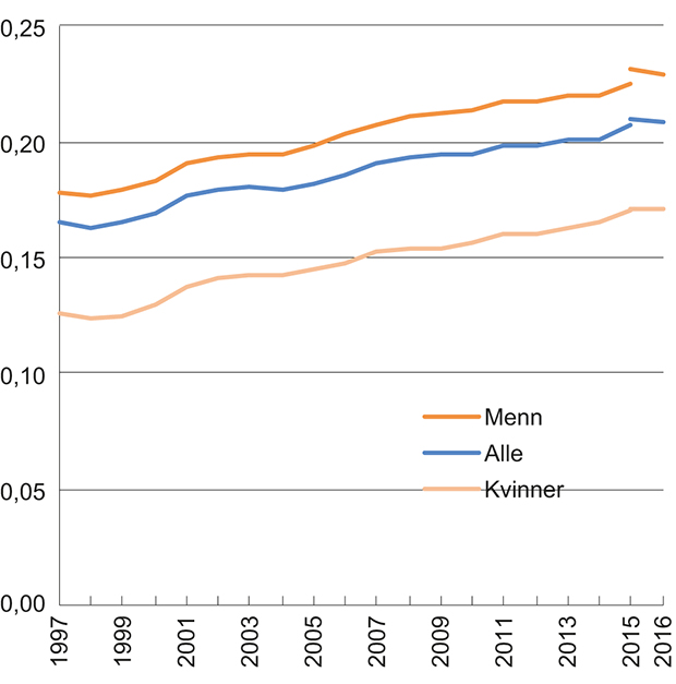 Figur 1.6 Utviklingen i Gini-koeffisienten for lønnstakere 1997–2016
