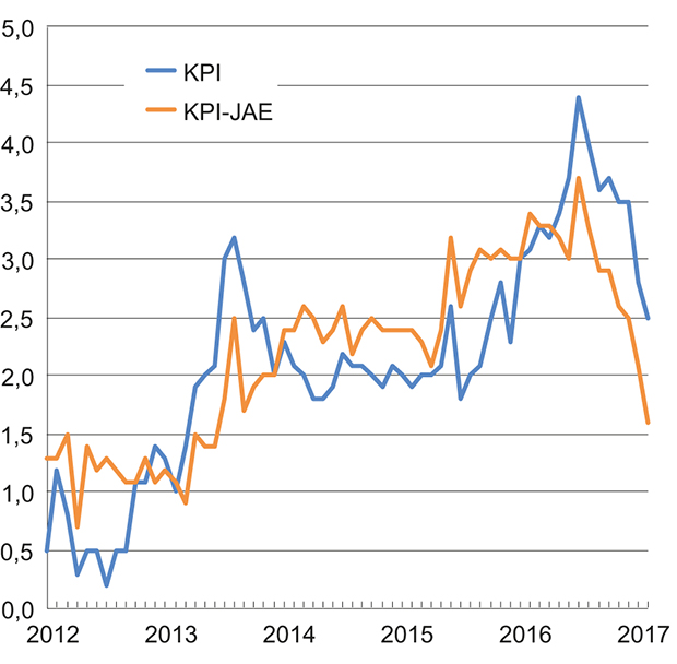 Figur 2.1 KPI og KPI-JAE. Prosentvis vekst fra samme måned året før
