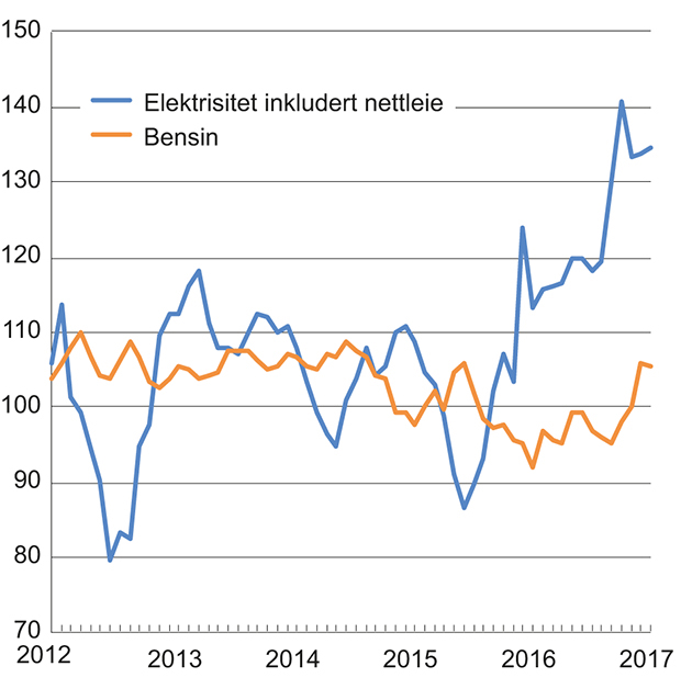 Figur 2.2 Energivarer i KPI. Indeks 2015=100
