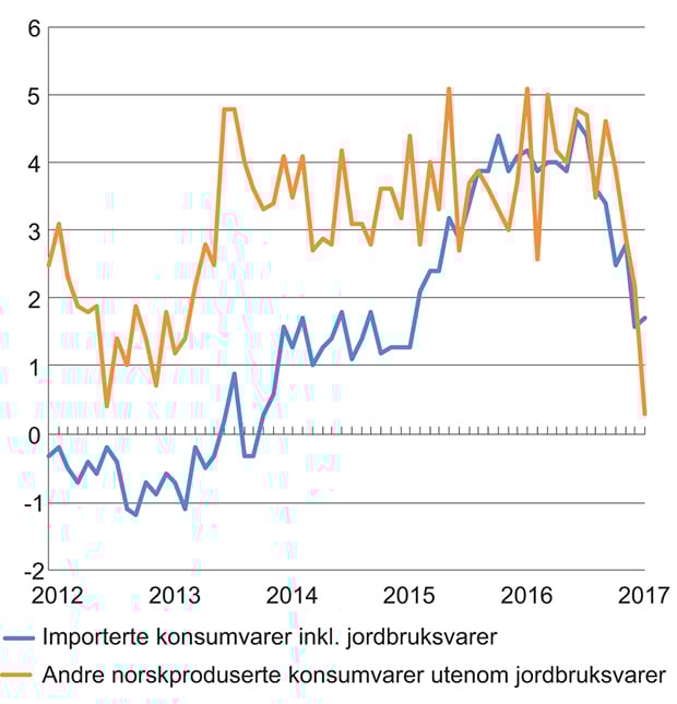 Figur 2.3 KPI-JAE etter leveringssektor1 Importerte konsumvarer og andre norskproduserte konsumvarer utenom jordbruksvarer. Prosentvis vekst fra samme måned året før
