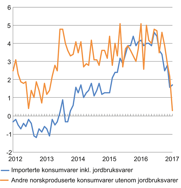 Figur 2.3 KPI-JAE etter leveringssektor1 Importerte konsumvarer og andre norskproduserte konsumvarer utenom jordbruksvarer. Prosentvis vekst fra samme måned året før
