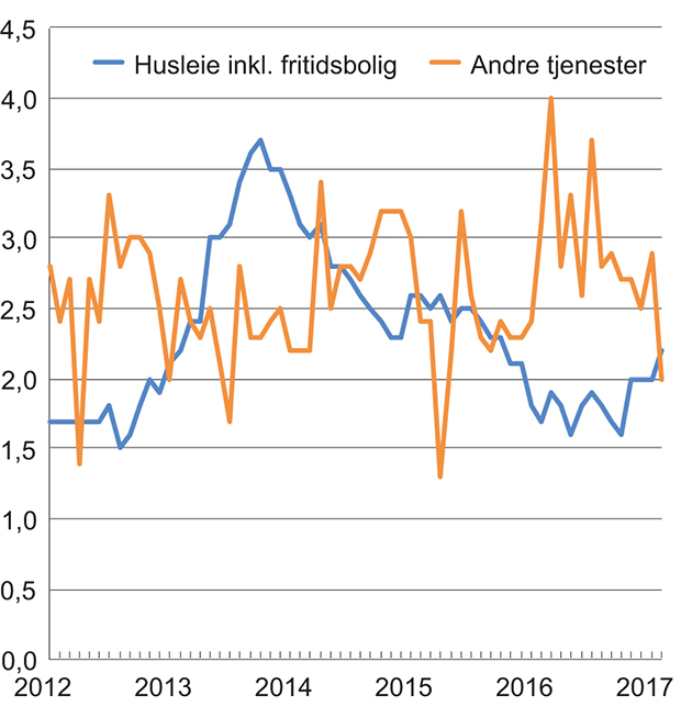 Figur 2.4 KPI-JAE etter leveringssektor: Andre tjenester og husleie inkl. fritidsbolig. Prosentvis vekst fra samme måned året før
