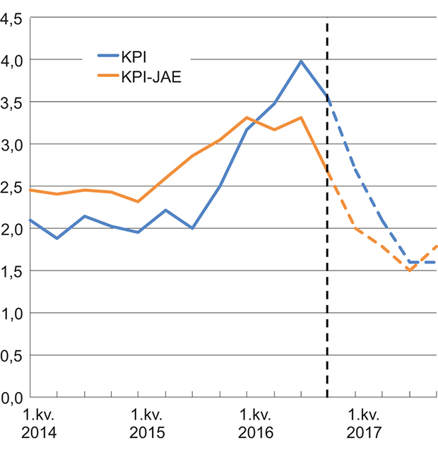 Figur 2.5 KPI og KPI-JAE. Prosentvis vekst fra samme kvartal året før1

