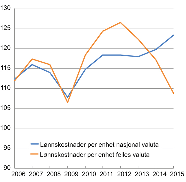 Figur 4.4 Lønnskostnader per produsert enhet i industrien i Norge relativt til handelspartnerne. Indeks 2005 = 100
