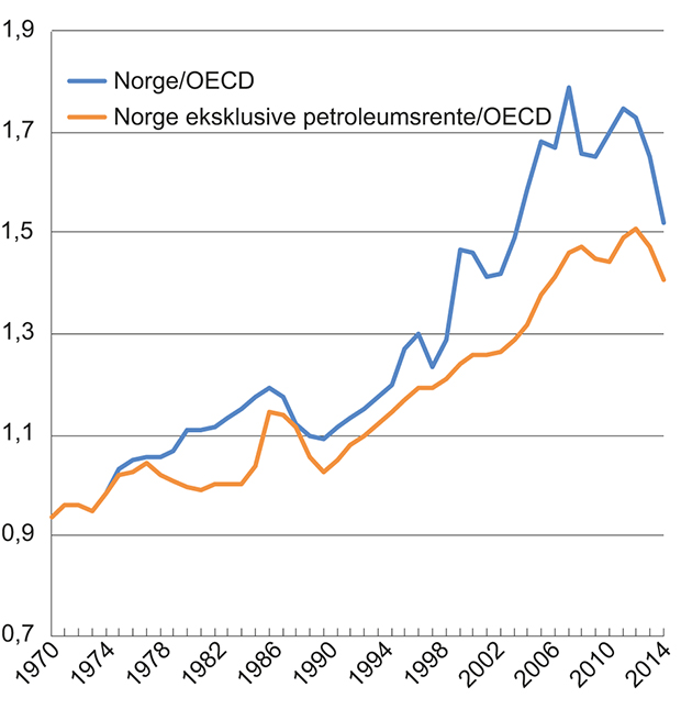 Figur 4.9 BNP per innbygger i Norge (i KKP) relativt til OECD-snittet og BNP i Norge eksklusive petroleumsrente (i KKP) relativt til OECD-snittet
