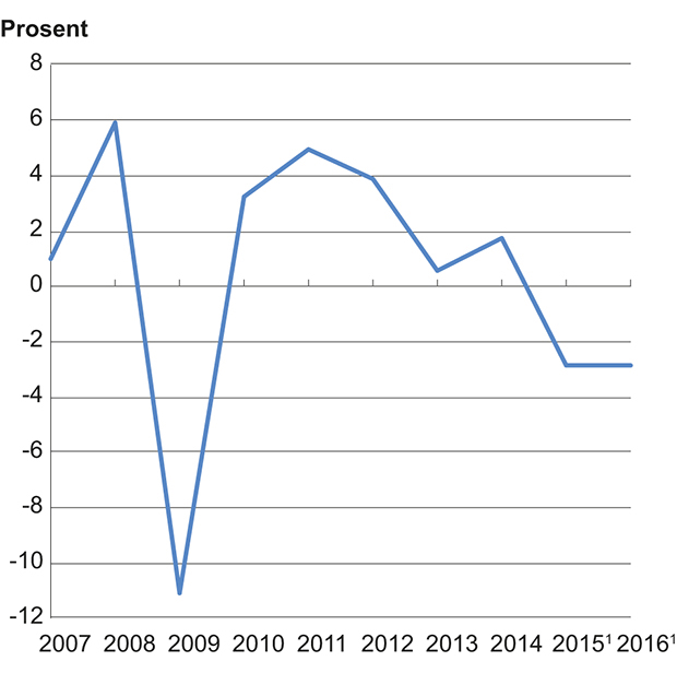 Figur 5.1 Disponibel realinntekt for Norge. Prosentvis vekst fra året før.
