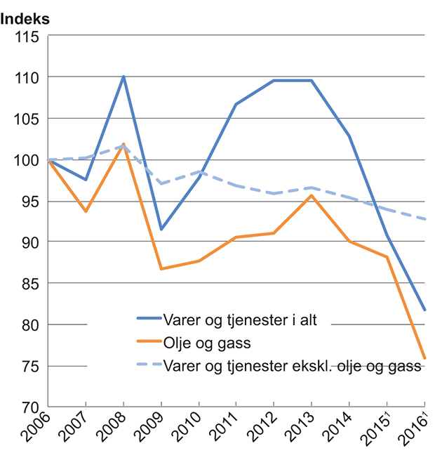 Figur 5.2 Bytteforholdet overfor utlandet2. 2006=100
