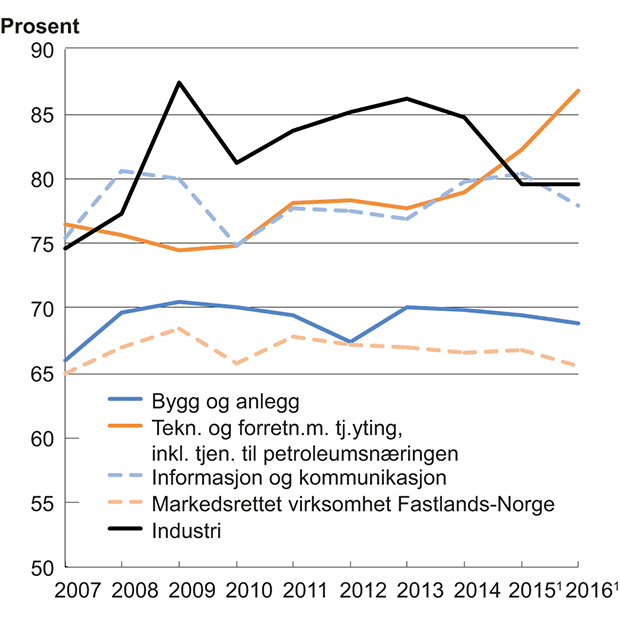 Figur 5.3 Lønnskostnader i prosent av faktorinntekt i noen hovedgrupper av næringer2