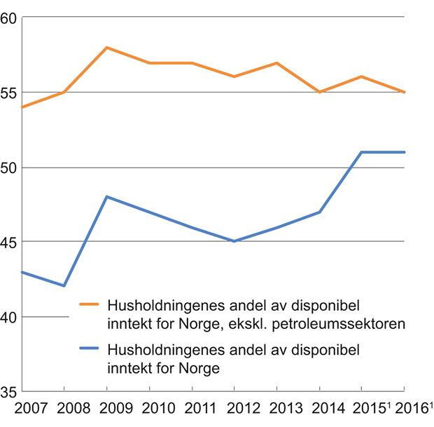 Figur 5.4 Disponibel inntekt for husholdninger. Andel av disponibel inntekt for Norge i prosent
