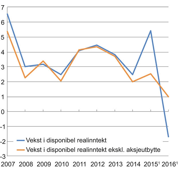 Figur 5.5 Vekst i disponibel realinntekt for husholdninger. Prosentvis endring fra året før
