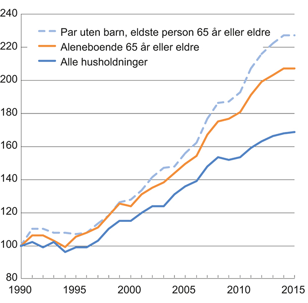 Figur 6.1 Median inntekt etter skatt for husholdningstyper med personer 65 år eller eldre. Indeks i faste priser (1990=100)
