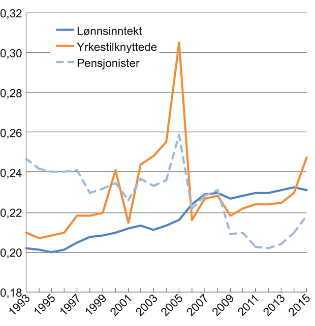 Figur 6.2 Utviklingen i fordelingen av samlet inntekt etter skatt for yrkestilknyttede1 og pensjonister samt utviklingen i fordelingen av lønnsinntekt før skatt for lønnstakere2 i perioden 1993 til 2015. Målt ved Gini-koeffisienten per person
