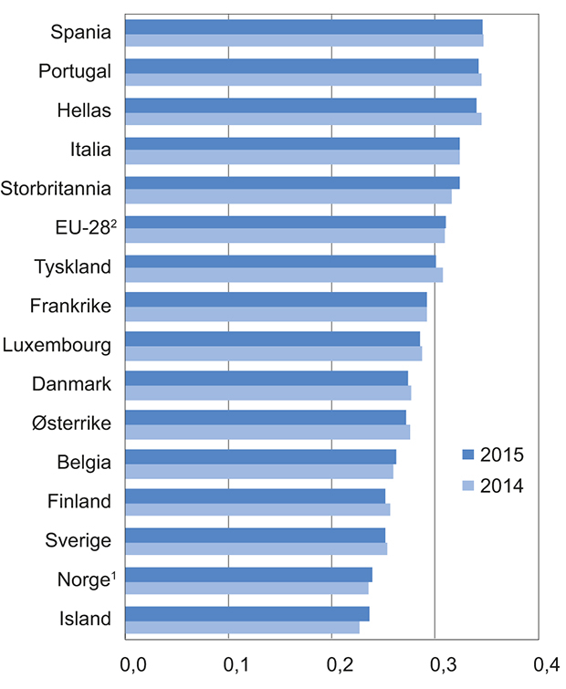 Figur 6.3 Fordelingen av husholdningenes disponible inntekt i 2014 og 2015 per forbruksenhet i EU-282 og for enkelte land i Europa. Målt ved Gini-koeffisienten
