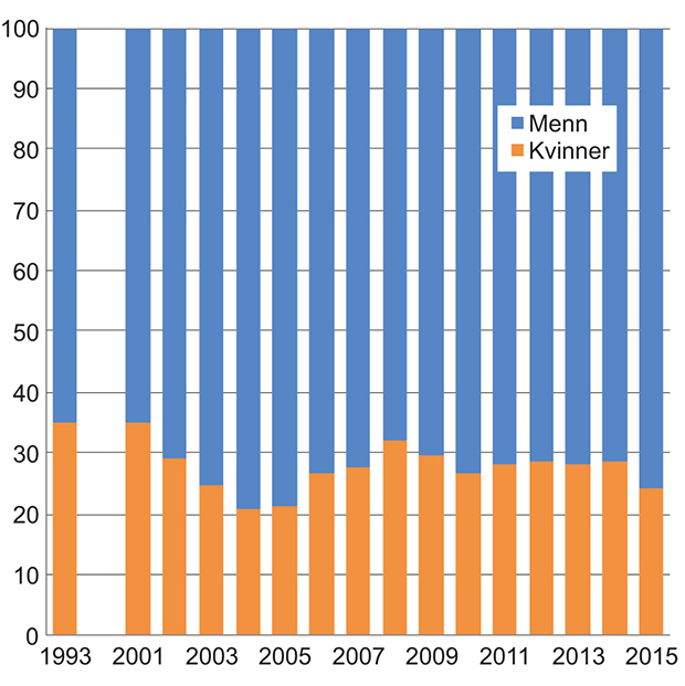 Figur 6.4 Prosentvis fordeling av brutto kapitalinntekter1 mellom kvinner og menn. 1993–2015. Populasjonen er definert som bosatte kvinner og menn 17 år og eldre
