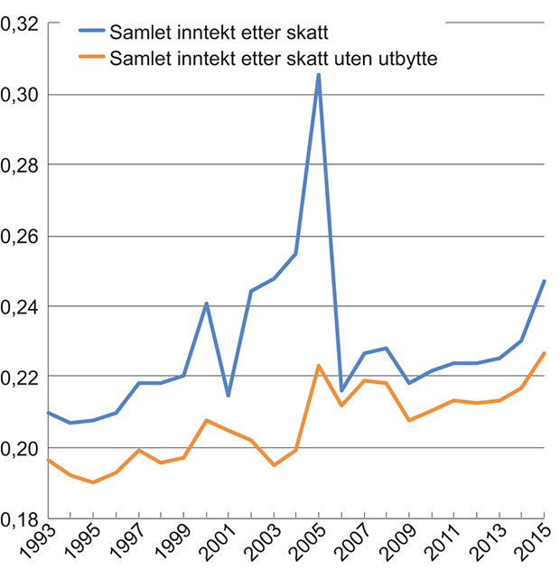 Figur 6.5 Utviklingen i fordelingen av samlet inntekt etter skatt med og uten utbytte for yrkestilknyttede1 i perioden 1993 til 2015. Målt ved Gini-koeffisienten per person
