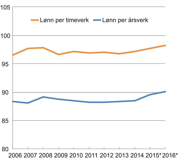 Figur 2.1 Lønn per årsverk og timeverk i offentlig forvaltning sammenliknet med lønn per årsverk og timeverk i industrien. Lønn per årsverk/timeverk i industrien =100.
