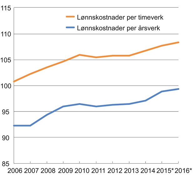 Figur 2.2 Lønnskostnad per årsverk og timeverk i offentlig forvaltning sammenliknet med lønnskostnad per årsverk og timeverk i industrien. Lønnskostnad per årsverk/timeverk i industrien =100.
